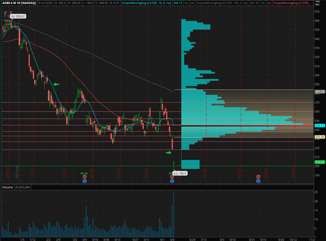 6-month Chart