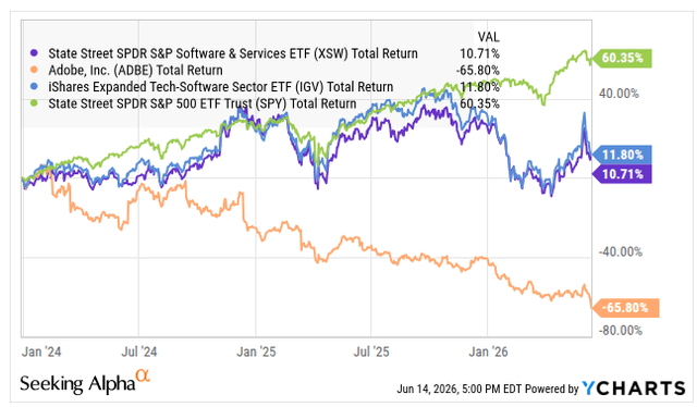 ADBE vs SPY and software ETFs