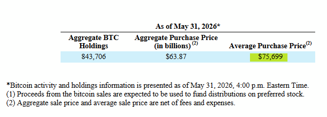 MSTR BTC Holdings