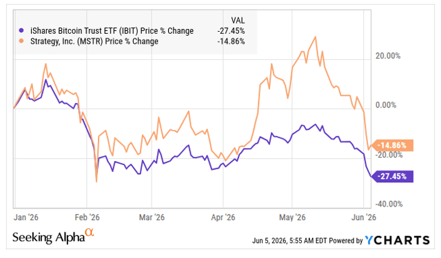 MSTR and IBIT