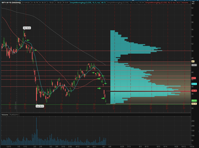 IBIT Chart