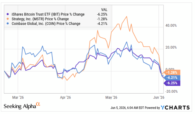 IBIT vs. MSTR and COIN