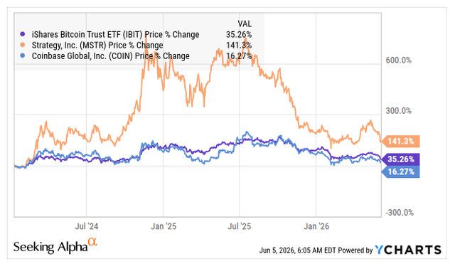 IBIT versus COIN and MSTR