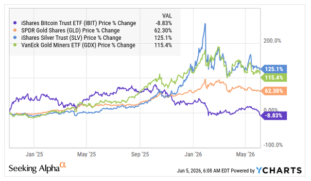 IBIT vs Precious Metals