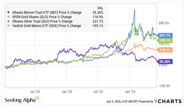 IBIT longer vs precious metals