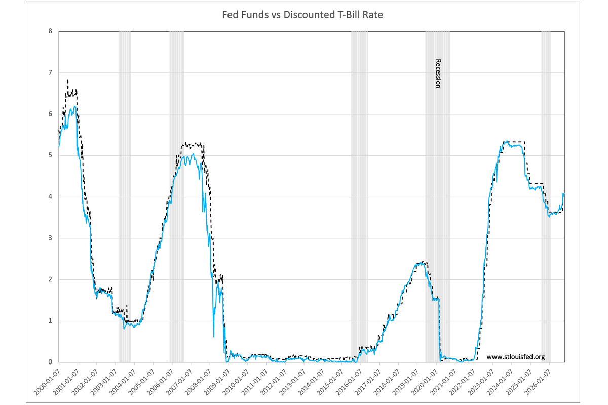 Fed Funds Rate Hike Likely