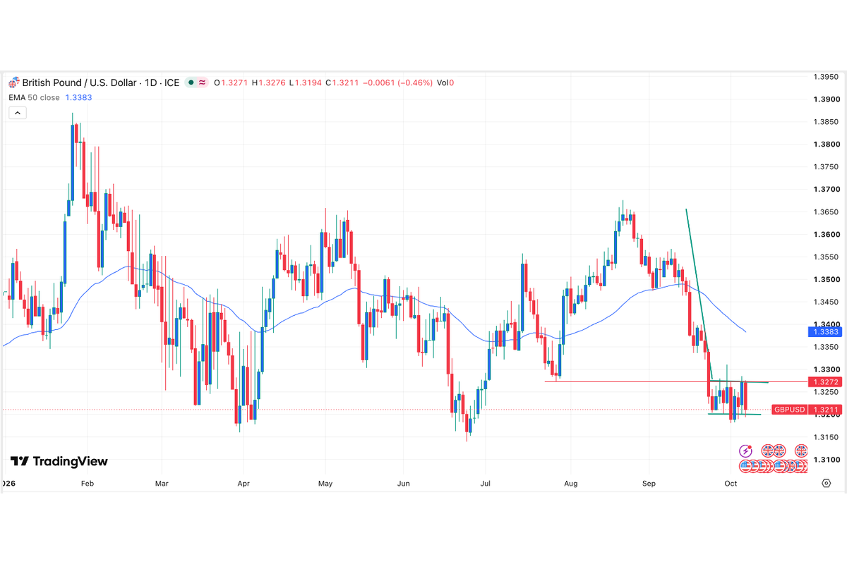 GBP/USD Signal: Bearish Flag Pattern Signals Further Losses For The Pound