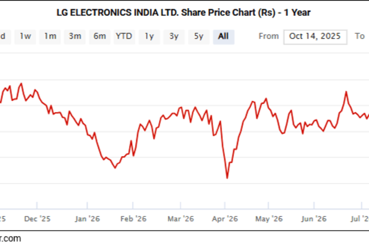 Nifty Below 24,350; Sensex Today Trades Lower