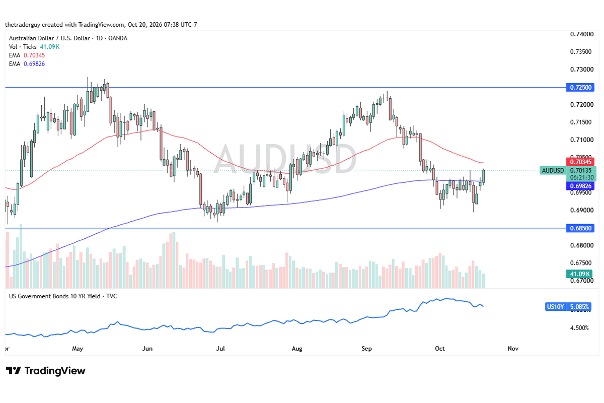 AUD/USD Price Forecast: Aussie Bulls Eye Breakout Above 0.7050