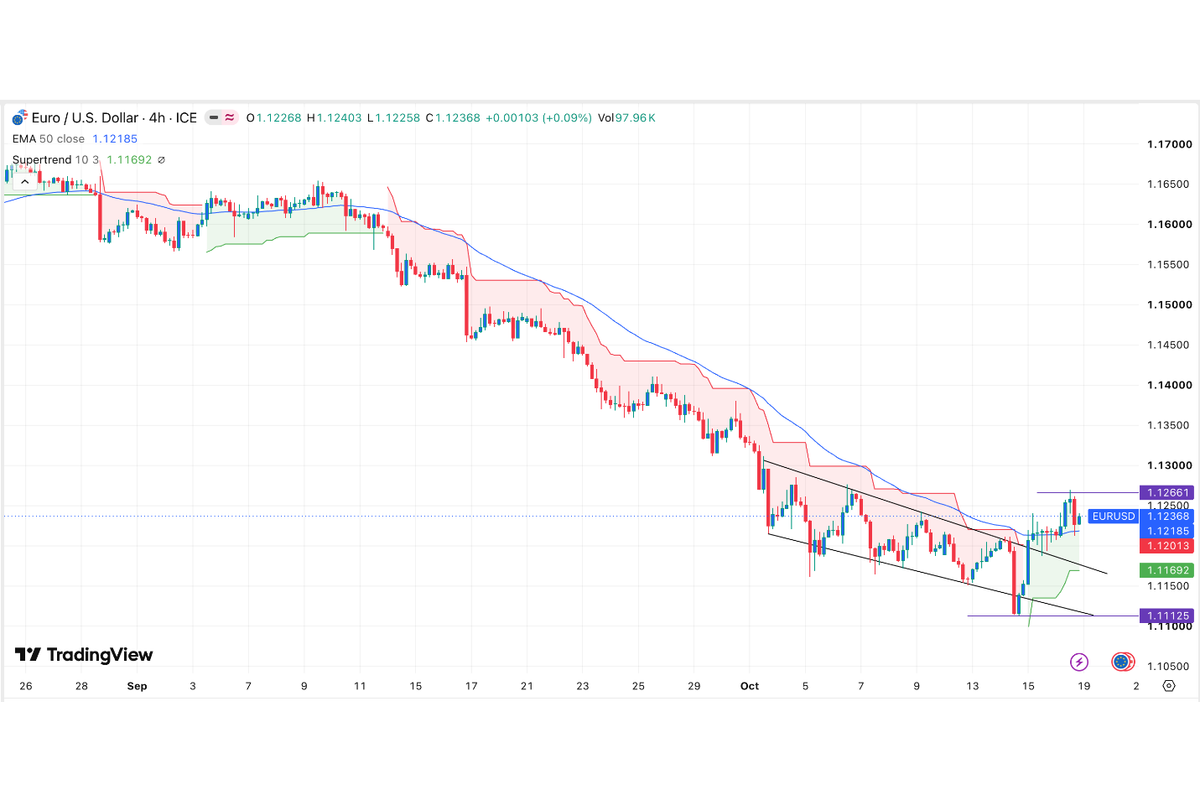 EUR/USD Signal: Bearish Outlook As Oil Prices Jump, France Protests Intensify