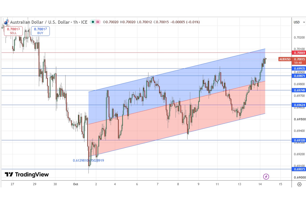 AUD/USD Forex Signal: Aussie Nears 0.7000 Resistance Ahead Of US CPI