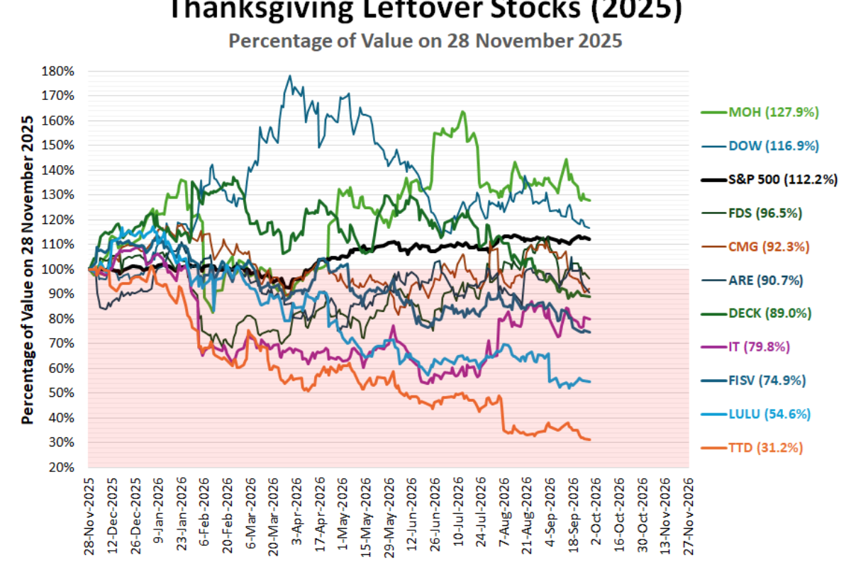 The S&P 500's Thanksgiving Leftovers In September 2026