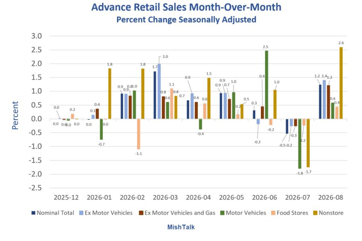 Blistering Hot Retail Sales Rise 1.2 Percent In August