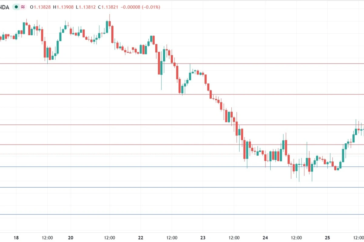 EUR/USD Forex Signal: Bearish Below 1.1375