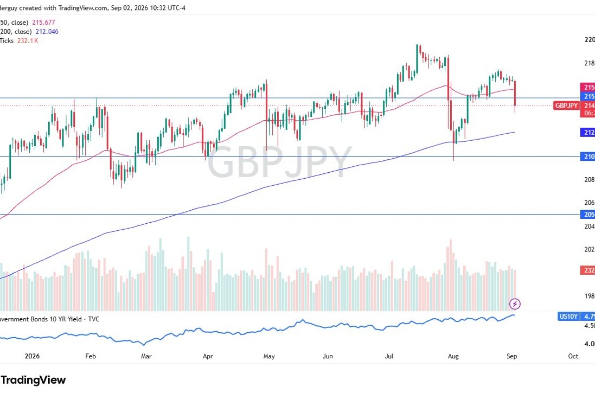 GBP/JPY Forecast: Dip Buyers Return As Carry Trade Resumes