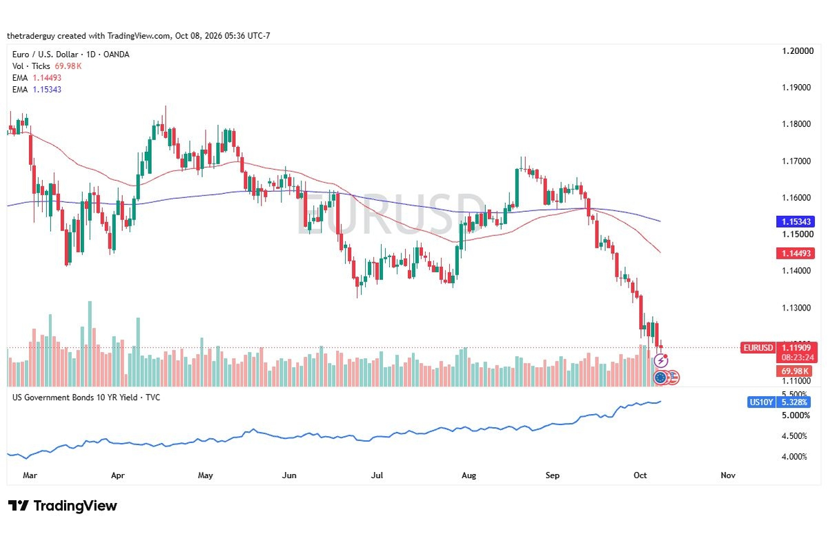 EUR/USD Forecast: French Debt Crisis Keeps Euro Under Pressure