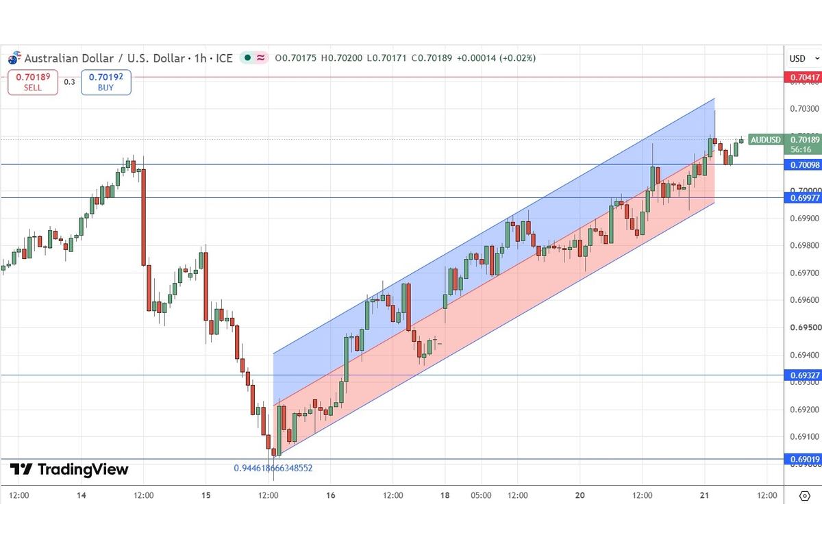 AUD/USD Forex Signal, October 21: Bullish Breakout Eyes 0.7042