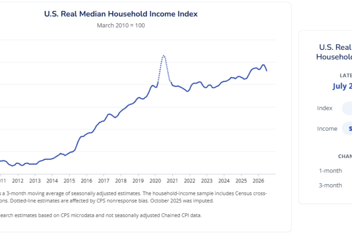 Median Household Income In July 2026