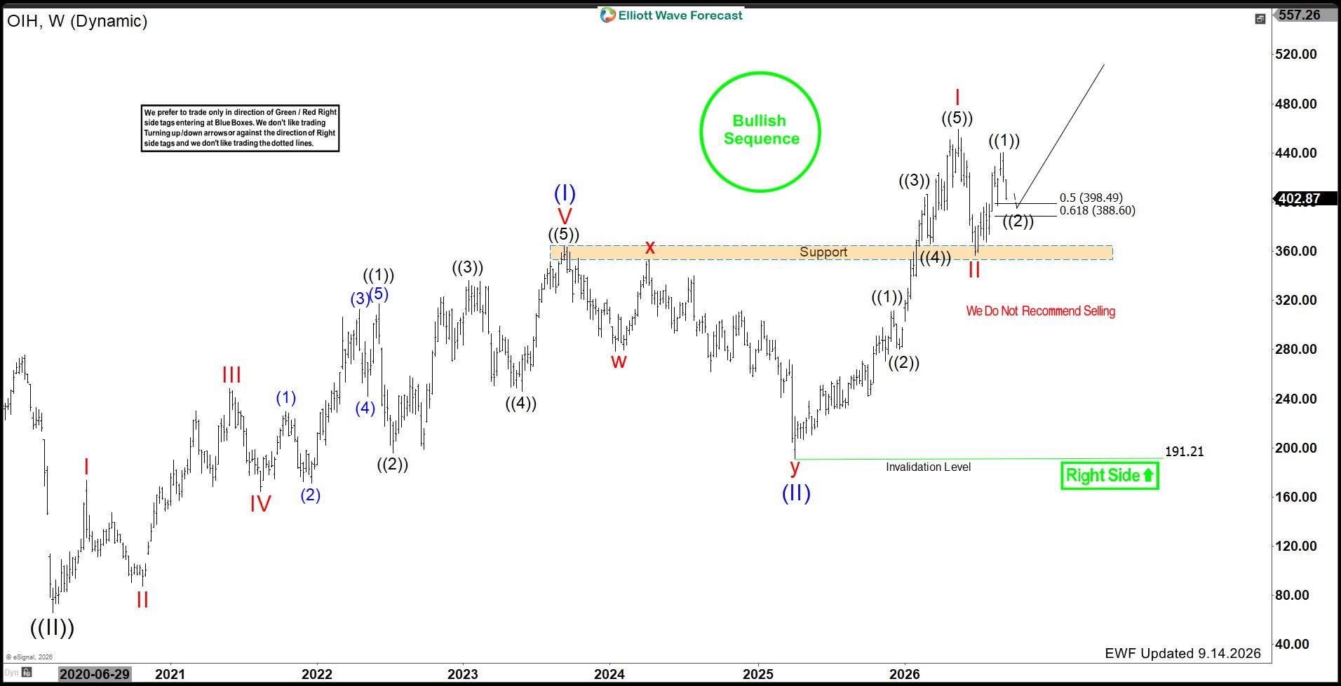 OIH Update: Wave ((1)) Ends As Wave ((2)) Pullback Targets Key Retracement Zone