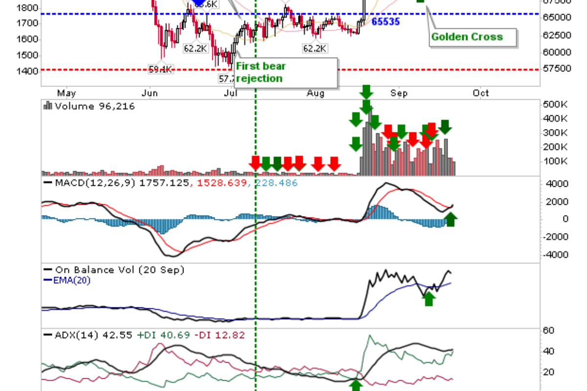 Bitcoin Surge As Russell 2000 Shapes A Swing Low