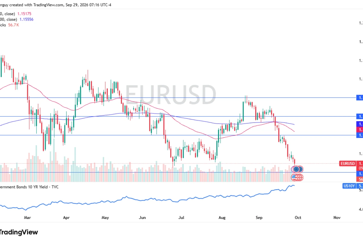 EUR/USD Reflects Persistent Dollar Demand Near Recent Lows