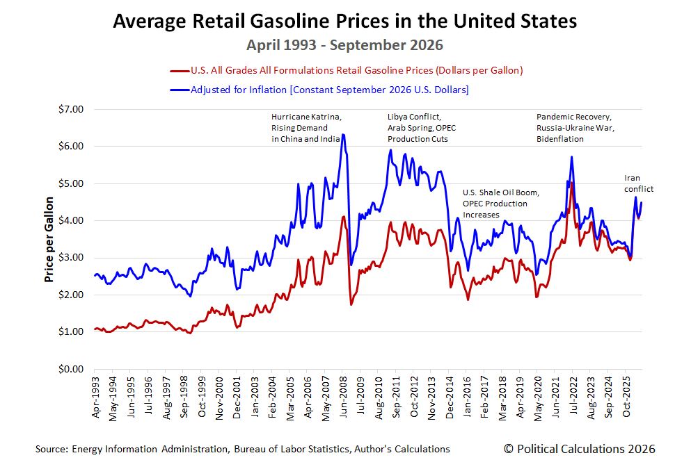 Average Retail Prices Of Gasoline And Diesel In The U.S