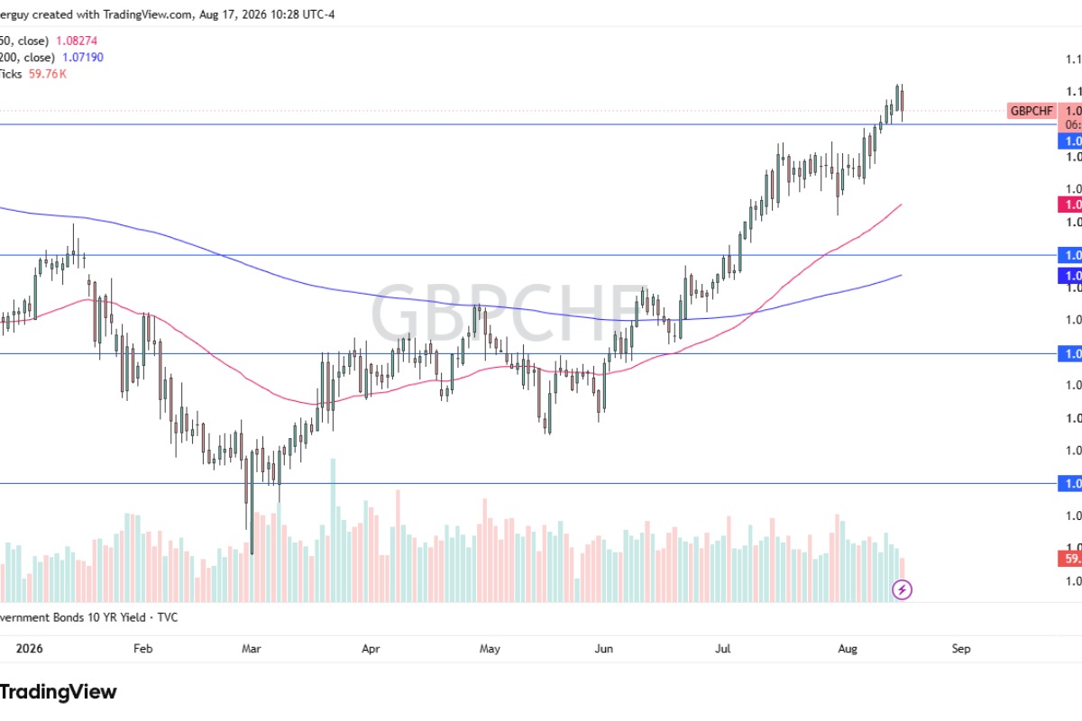GBP/CHF Signal: Retests 1.0950 Breakout As Dip Buyers Step In