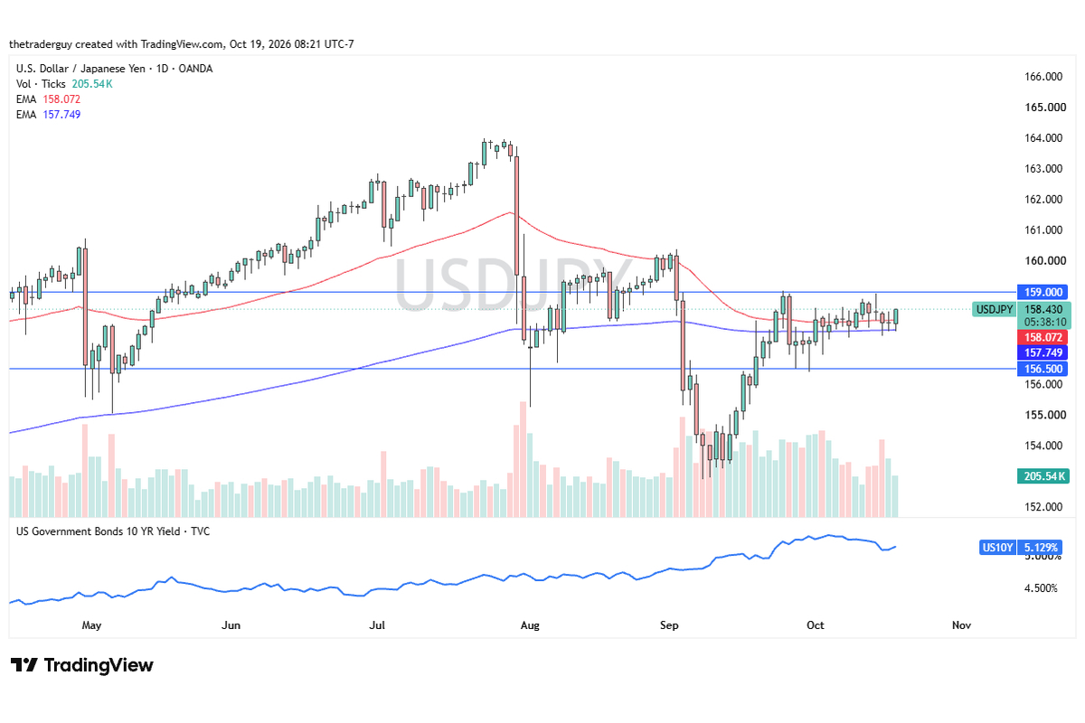 USD/JPY Price Forecast: Dollar Holds Support As Bulls Eye ¥159