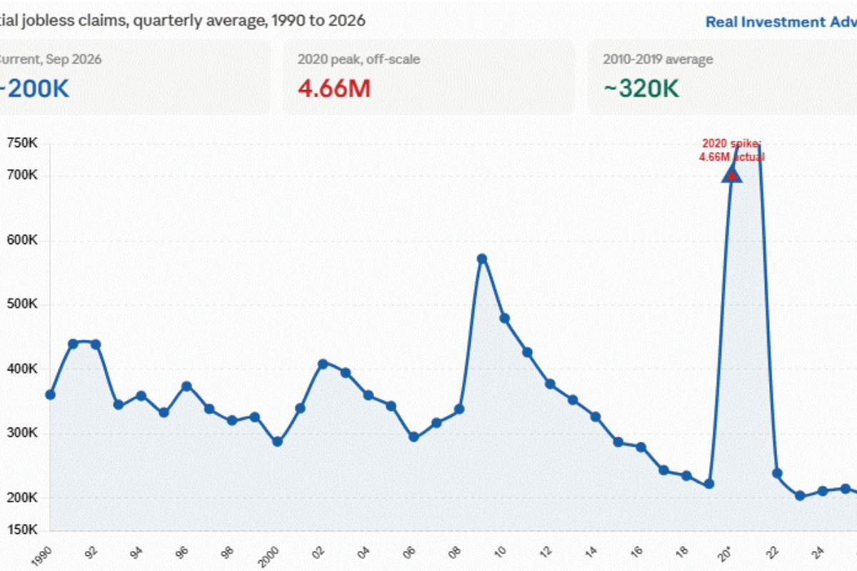 Low Jobless Claims Are ‘Half A Misnomer’
