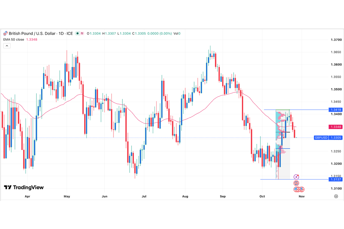 GBP/USD Signal: Bearish Forecast Ahead Of Fed Decision, Key US Data