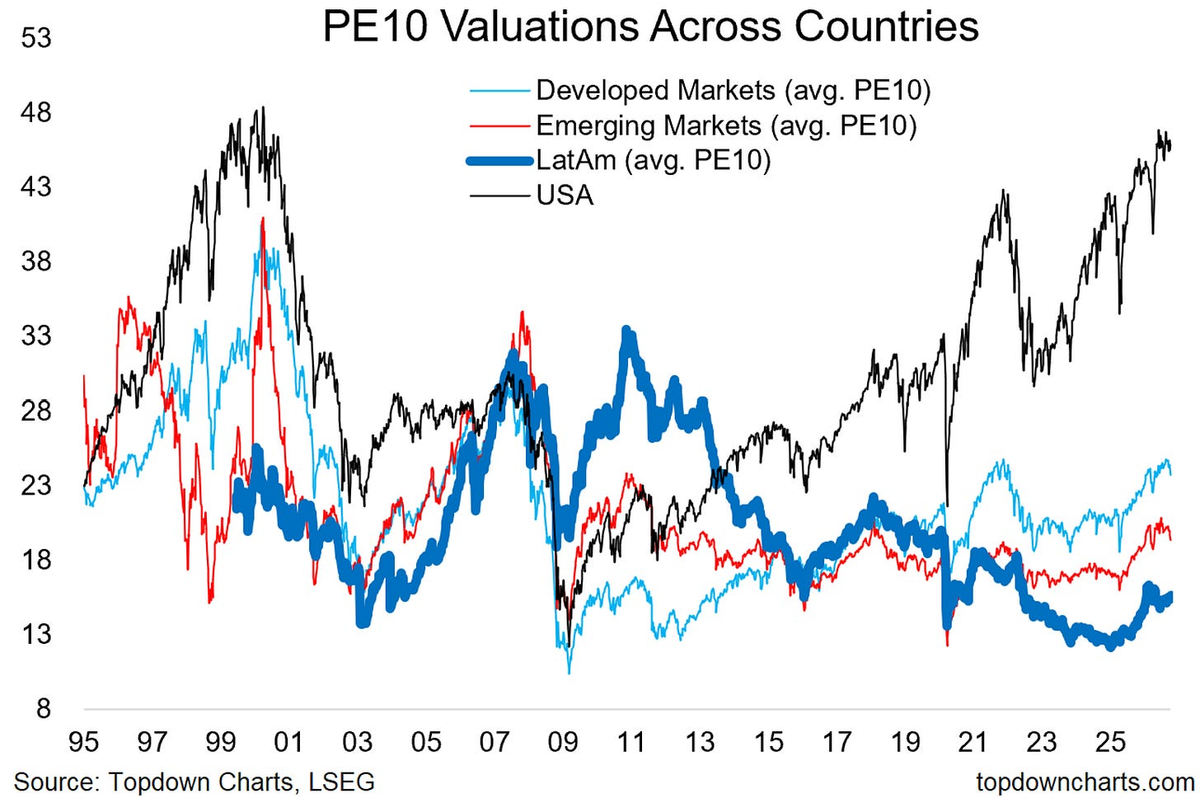 LatAm Value