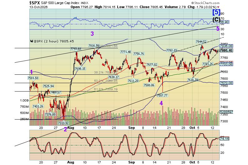 Market Analysis - Wednesday, Oct. 14
