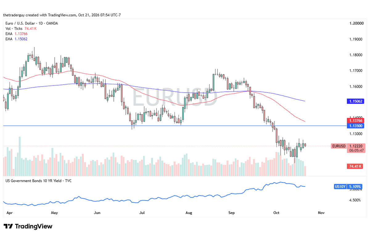 EUR/USD Price Forecast: Euro Bears Eye 1.1000 As Resistance Builds