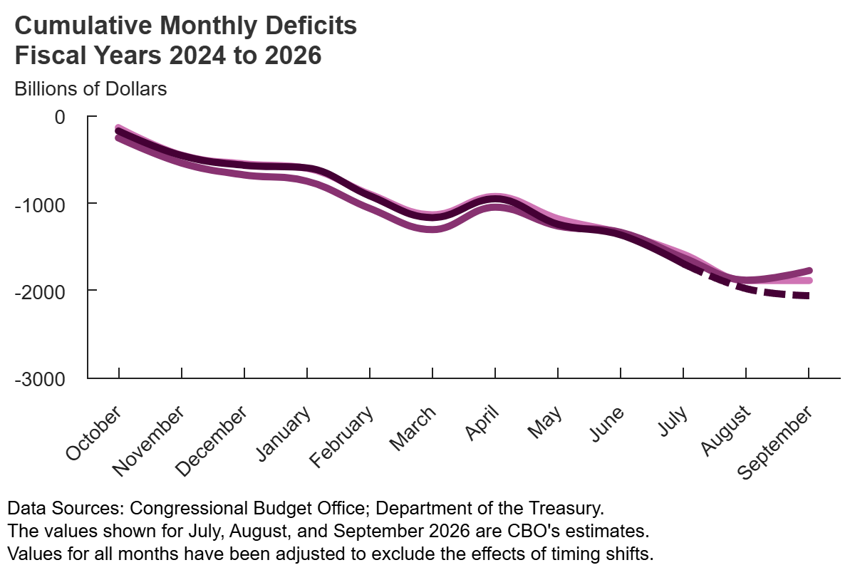 Estimated FY2026 Budget Deficit