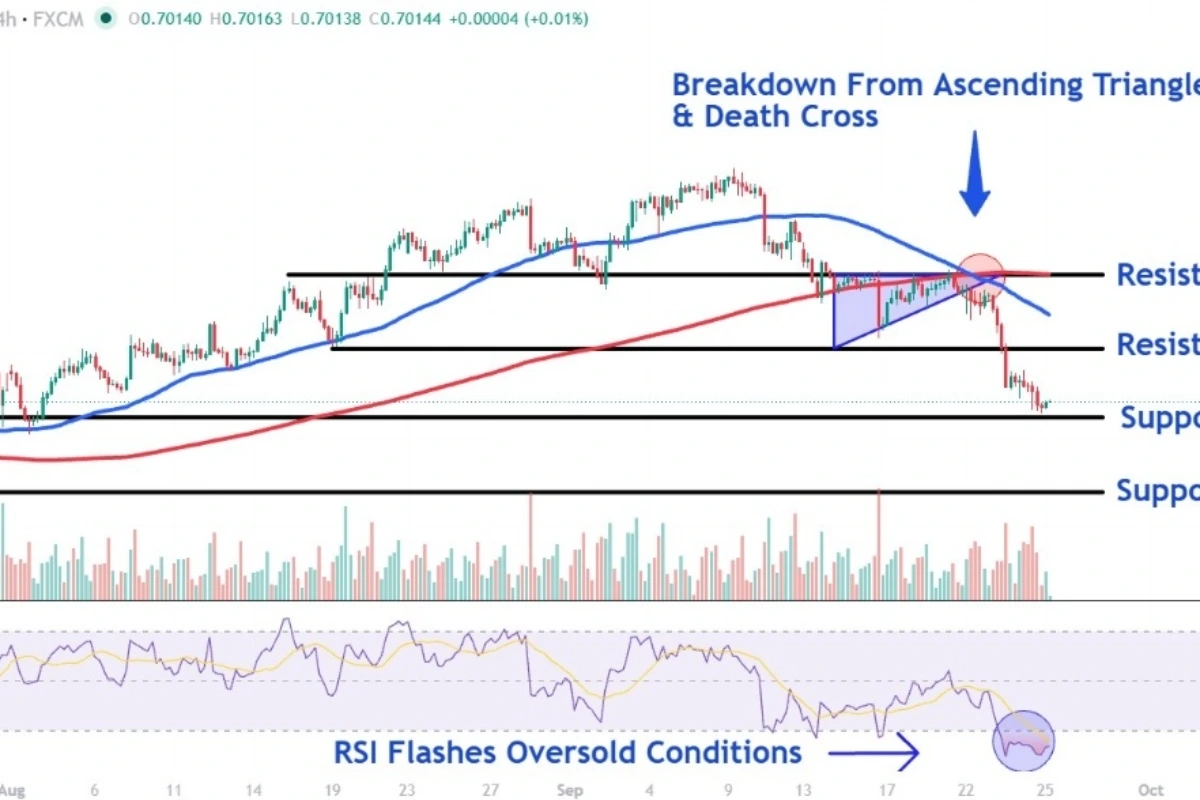 AUD/USD Tests Key Support As Dollar Strength Builds