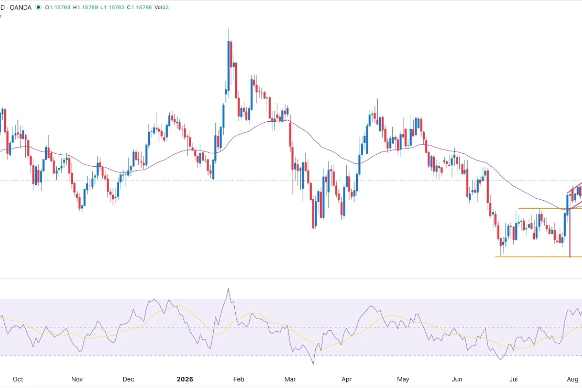 EUR/USD Signal: Forecast As US And European Bond Yields Surge