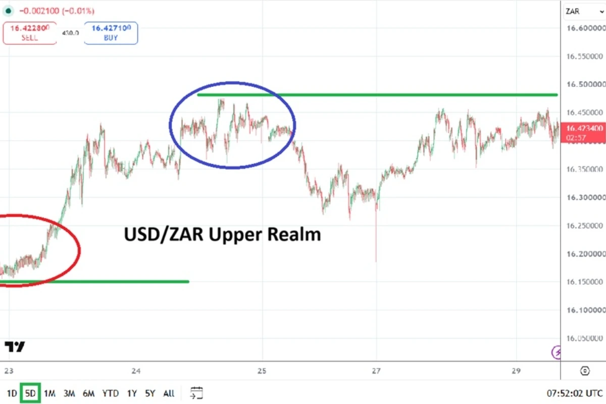 USD/ZAR Trades Near Recent Resistance
