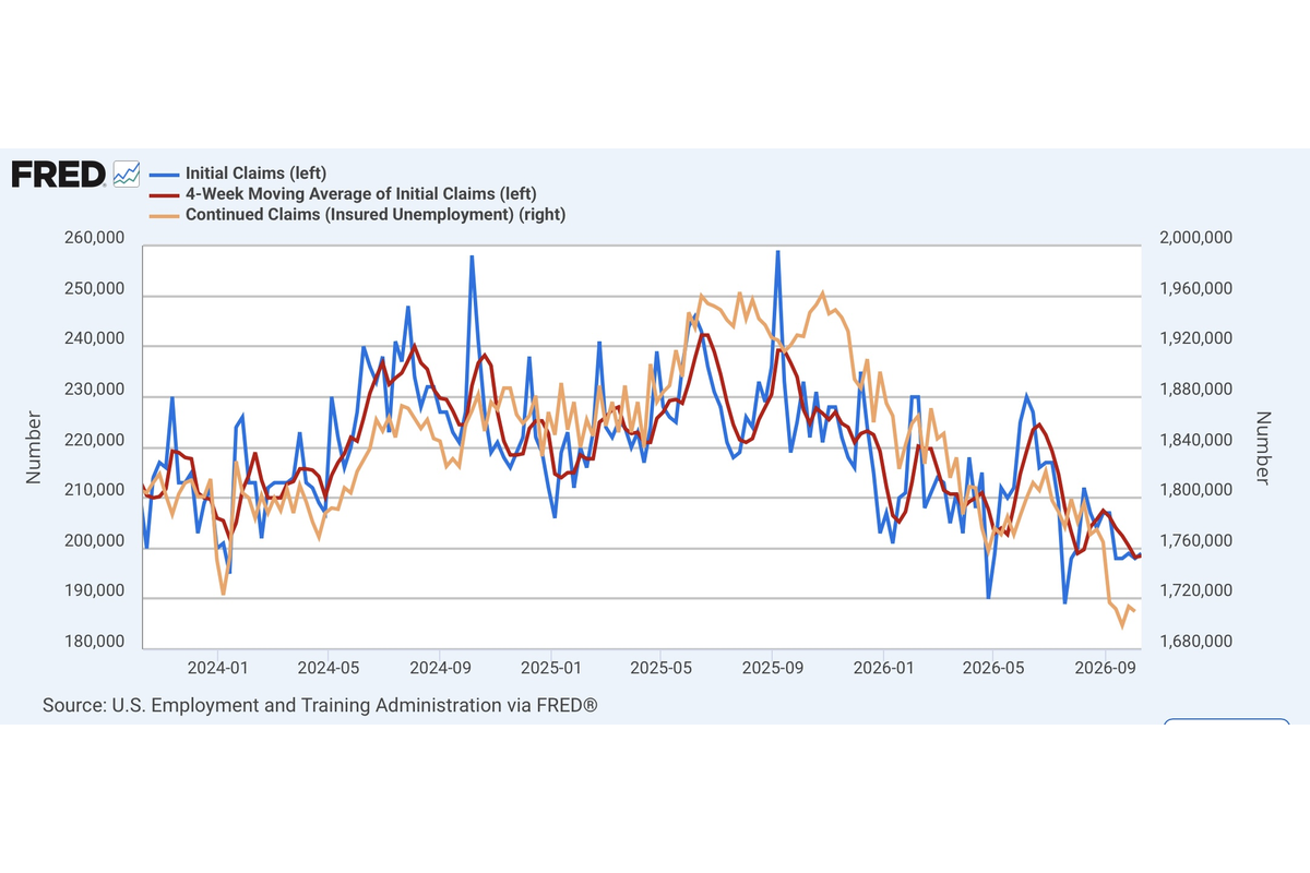 Jobless Claims Continue Near Historic Lows (Yet Again)