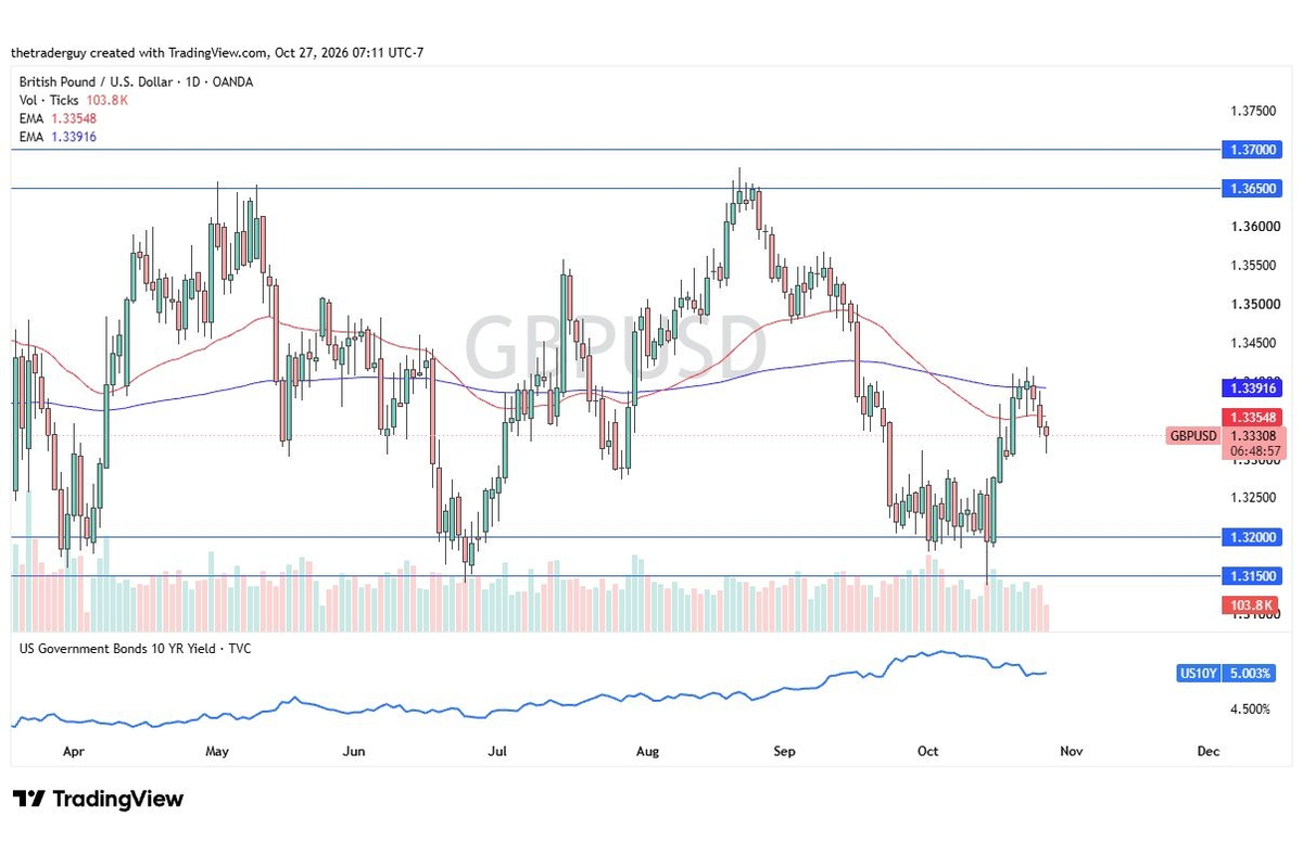 GBP/USD Price Forecast: Pound Bulls Look For Rebound Near 1.3250