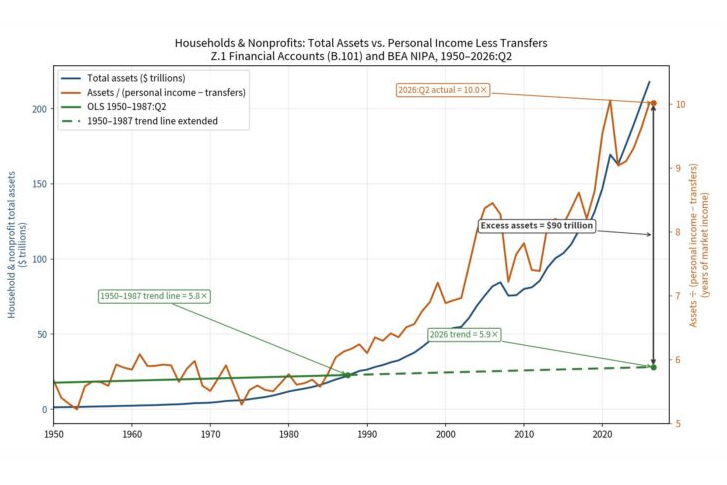 America Looks Richer Than Ever. What Happens When The Fed’s Asset Bubble Bursts?