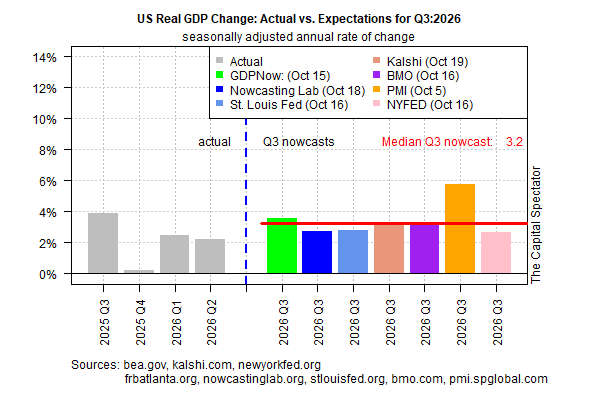 GDP Nowcasts Point To Faster Growth As Inflation Risks Mount