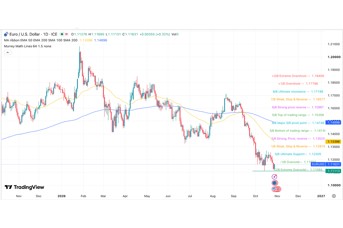 EUR/USD Signal: Double-Bottom Pattern Forms Ahead Of ECB Decision