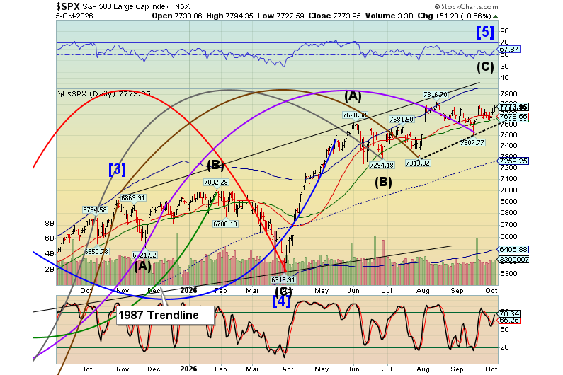 Market Analysis - Tuesday, Oct. 6