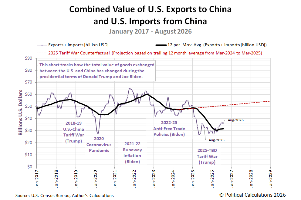 Trade Between U.S. And China Stabilizing At Reduced Levels