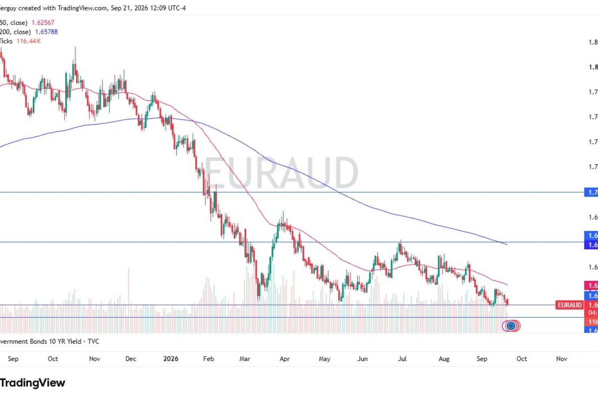 EUR/AUD Forex Signal: Bearish Below 1.6000 As Aussie Strengthens