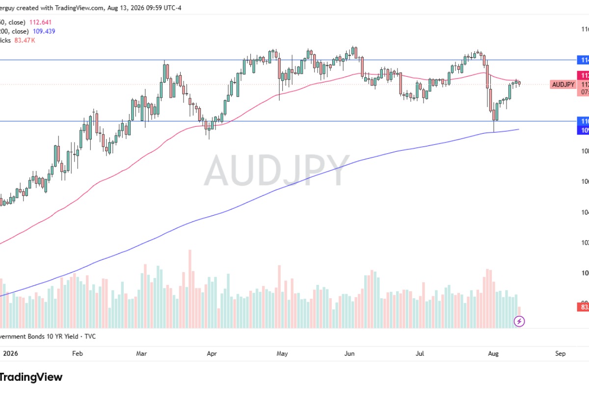 AUD/JPY Forecast: Tests 50-Day EMA As BOJ Intervention Fears Loom