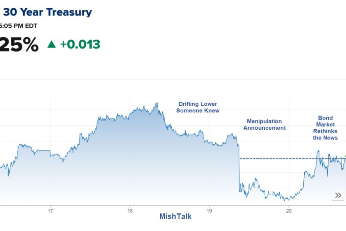 Treasury Bond Manipulation Is Failing Already. What’s Next?