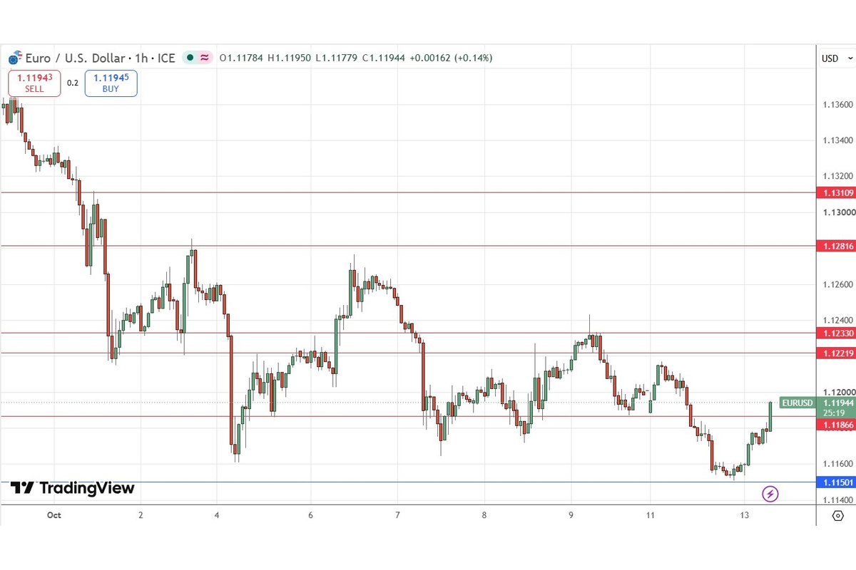 EUR/USD Forecast: Can The 1.1150 Bounce Break The Bearish Trend?