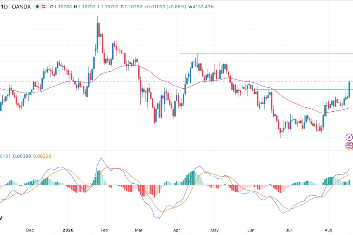 EUR/USD Signal: Surges And Flips Crucial Resistance As Bond Yields Cool