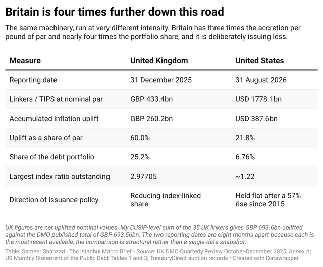 Deconstructing $387.6 Billion Of TIPS Inflation Accretion